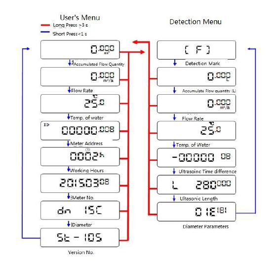 高精度LCDの表示RS485コミュニケーションを用いる良質の外的な超音波熱メートル